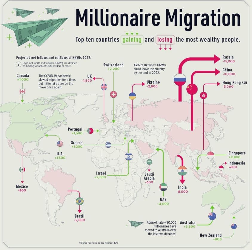 Migración de millonarios: qué nos enseñan sus movimientos